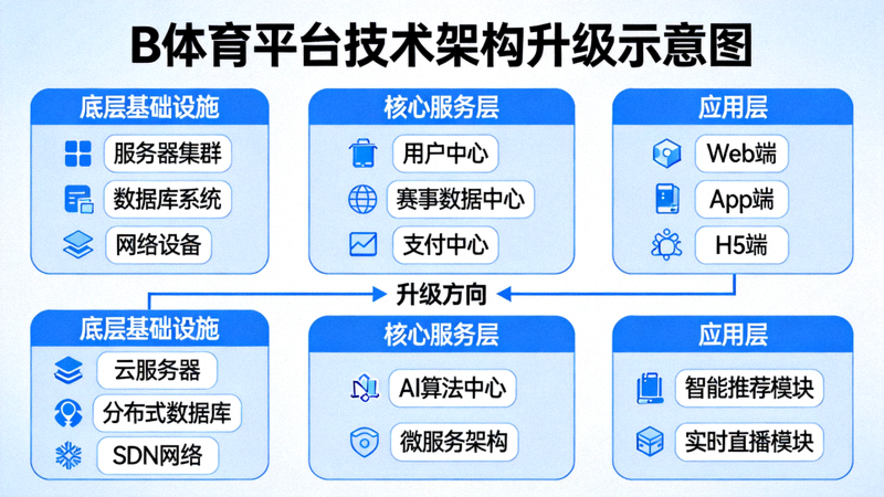 B体育平台技术架构升级示意图