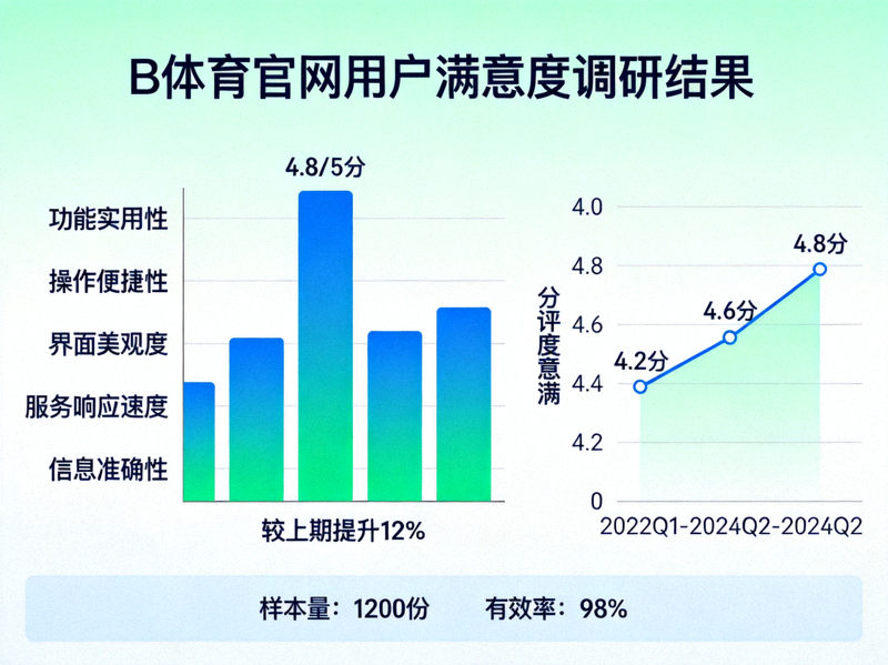 B体育官网用户满意度调研结果图表 - 显示便捷性评分大幅提升
