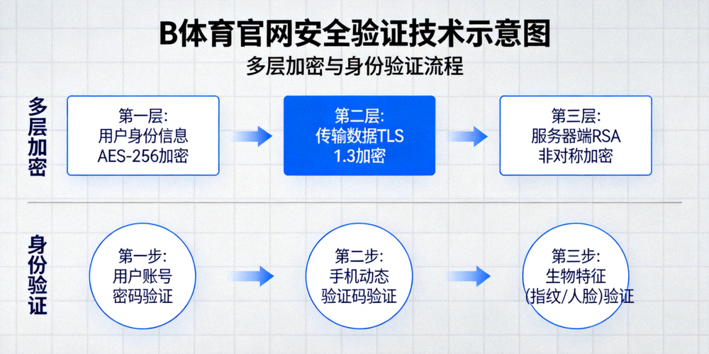 B体育官网安全验证技术示意图 - 多层加密与身份验证流程