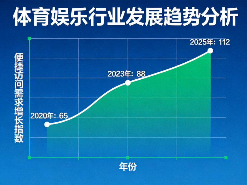 体育娱乐行业发展趋势分析图表 - 显示便捷访问需求增长曲线