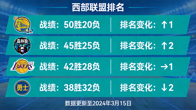 西部联盟排名图表，展示掘金、森林狼、雷霆、湖人、勇士等队战绩与排名变化