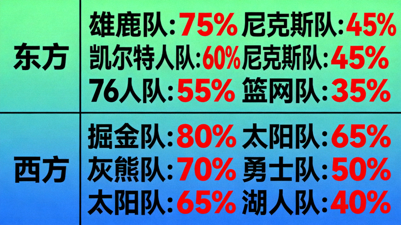 NBA各队晋级形势图表，百分比数据