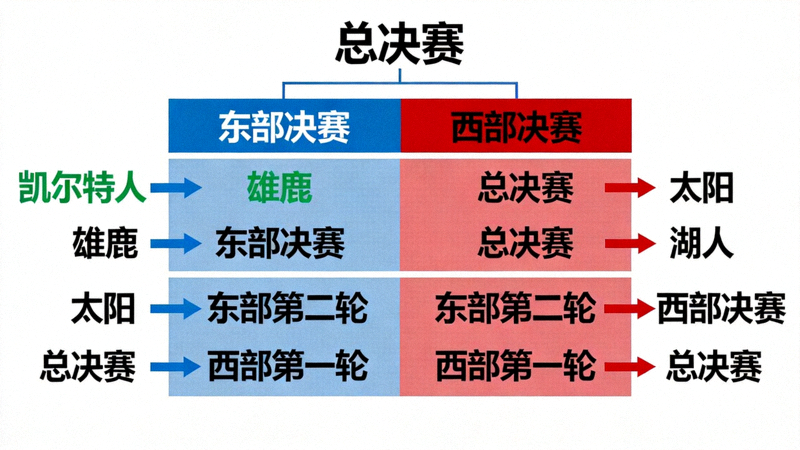 NBA季后赛对阵图，显示各轮次晋级路线