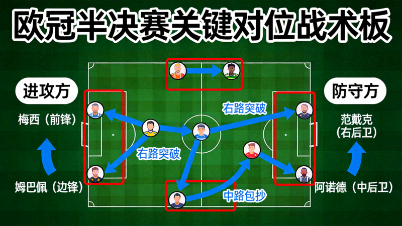欧冠半决赛关键对位战术板，显示球员跑动路线