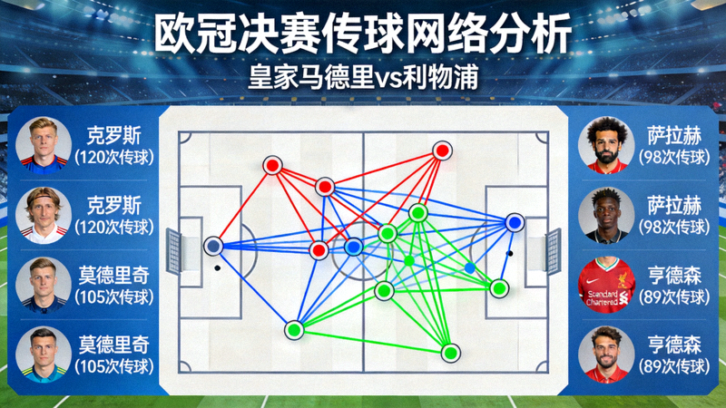 欧冠决赛战术分析图，显示传球网络